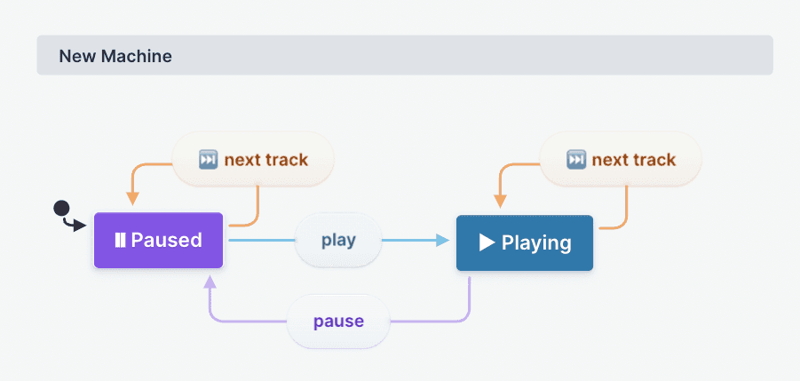 A state machine for a music player. The state machine starts in the Paused state, and on play, goes to the Playing state. On pause, it goes back to the Paused state. In any state, you can skip to the next track.